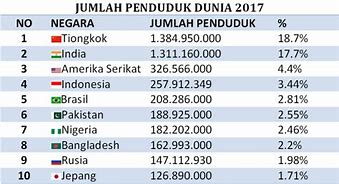 Negara Yang Jumlah Penduduknya Terbesar Di Dunia